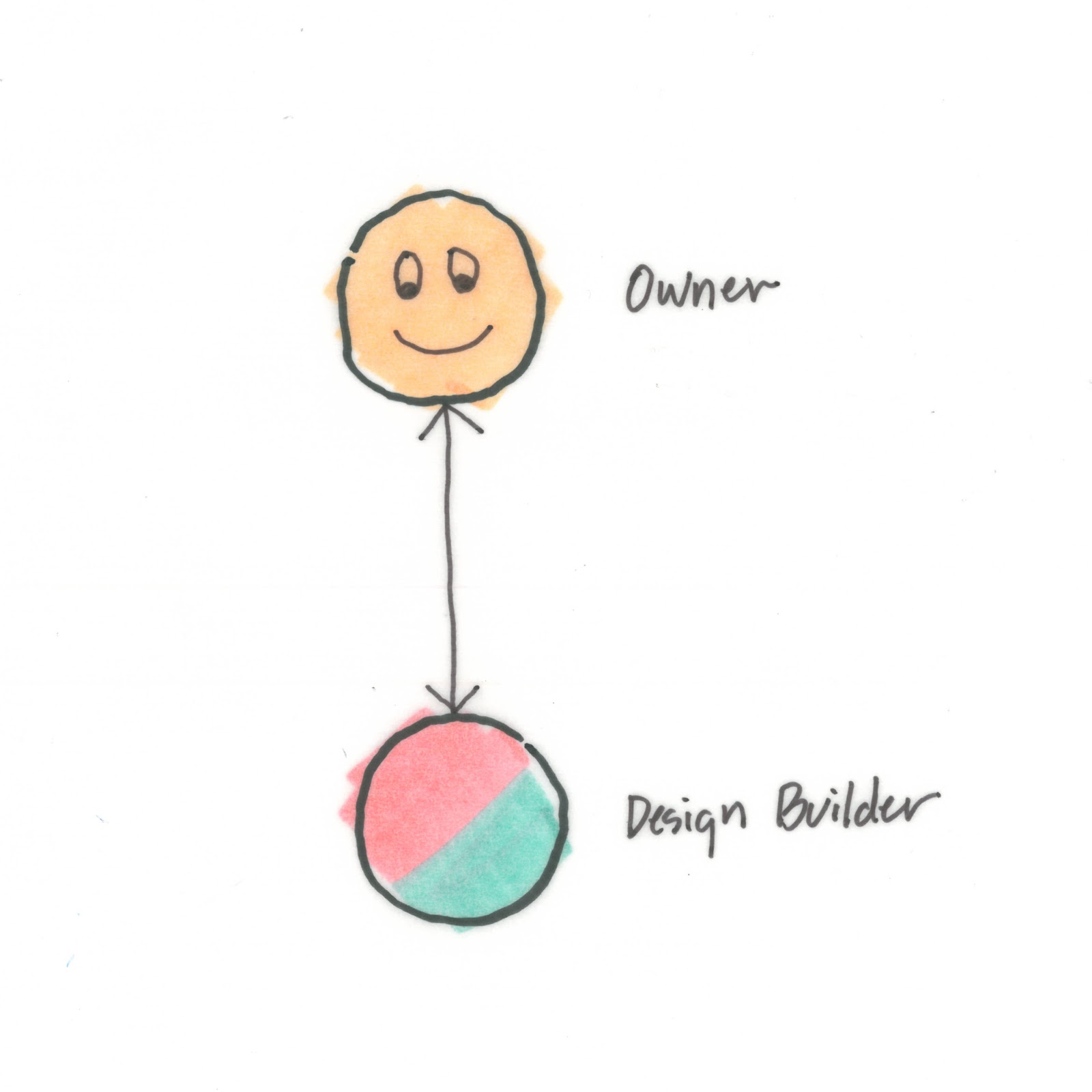 Design Build Process Diagram