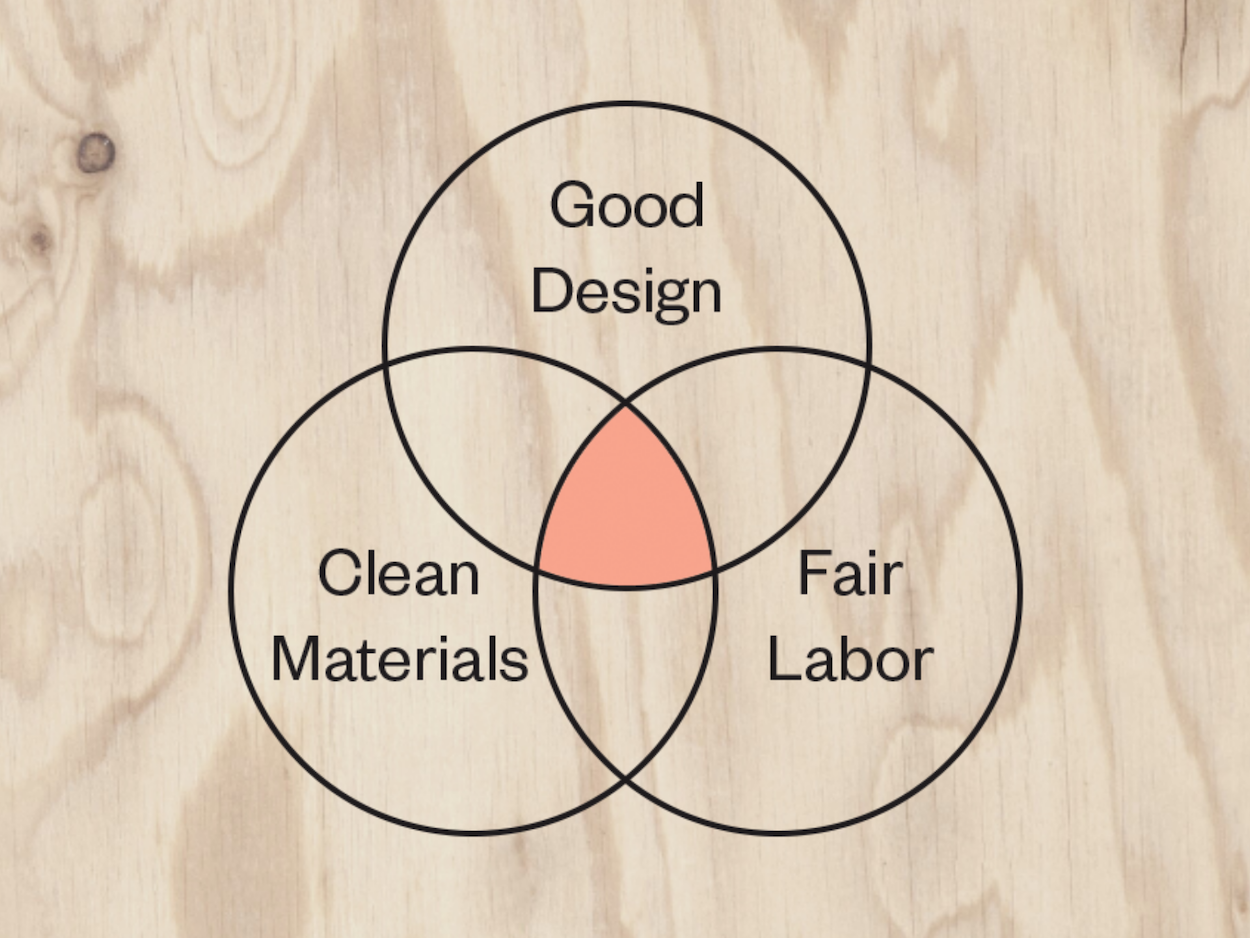 Good, Clean, and Fair Venn Diagram